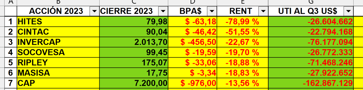 Este cacho que en sólo 3 trimestres del año a perdido US$22 millones, le va meter la mano al bolsillo a CAP y por ende a su controlador INVERCAP... Me preocupa INVER que tenía una caja bien escuálida en su último balance.