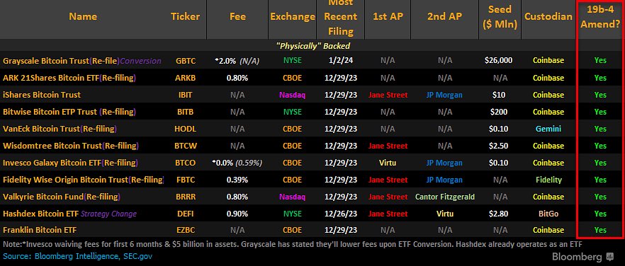 ✅ Gerade bestätigt: Alle 11 #Bitcoin Spot ETF Antragssteller haben ihre endgültigen 19-4b Anträge eingereicht, nachdem die SEC keine weiteren Anpassungen gefordert hatte. 

Jetzt fehlen nur noch die S-1 Anträge und es kann losgehen 🎉