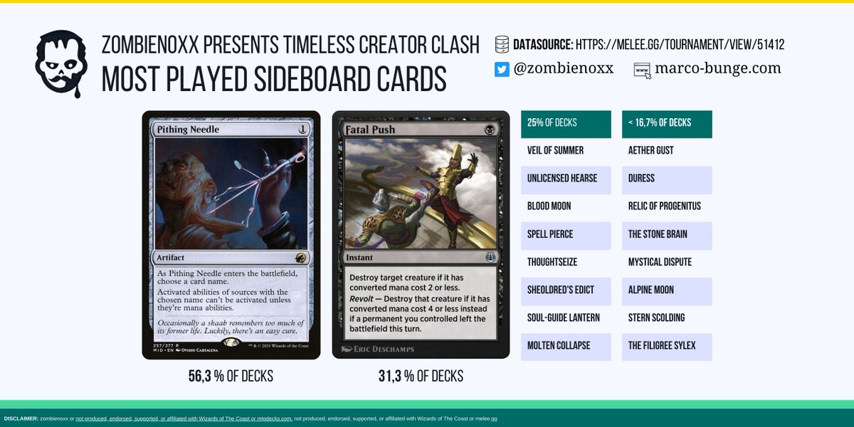 😱Timeless Creator Clash has reached the finals with a Dimir Control Mirror!

📊 Analysis confirms that the most played cards out of 16 decks appear in the finalist decks.

👉 twitch.tv/anzidmtg 

#CreatorClash #MTG #MTGArena