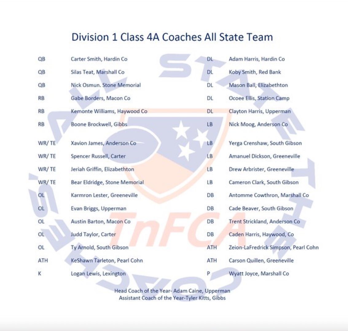 Honored to be selected for the All State Team‼️Blessed to be surrounded by great coaches and teammates. @MCHS_Fball @CoachOsteen @CSmithScout @ScottSemp @QuarterbackUniv @NatlPlaymkrsAca