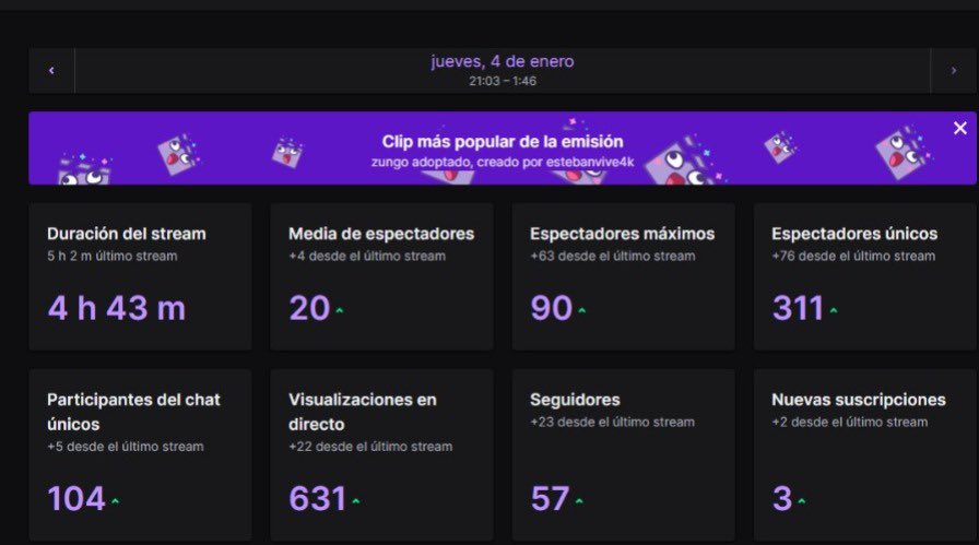 ElZung0's tweet photo. Rompimos gracias a dios que noche la de ayer los amo y gracias a todos los que se van sumando ❤️ https://t.co/WDyZDhklgH