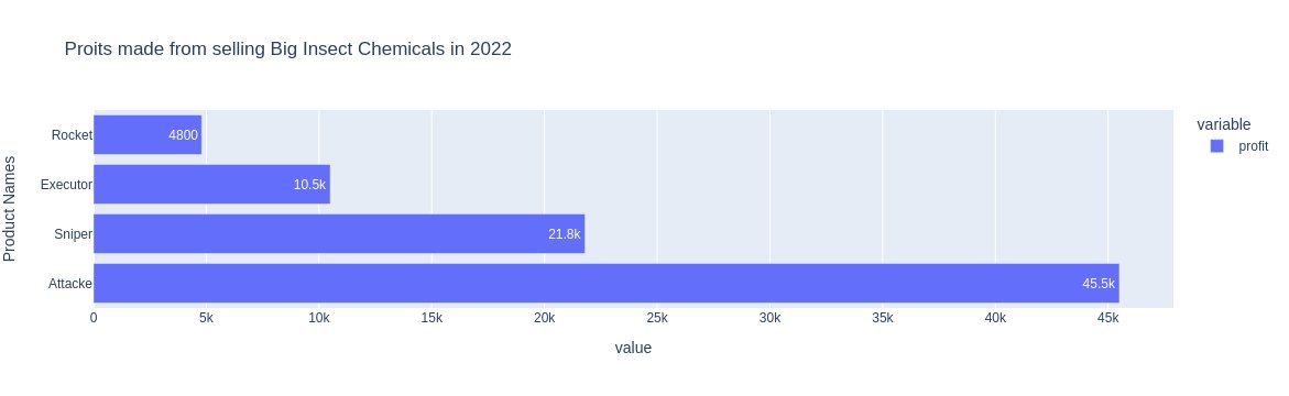 ebukagaus's tweet photo. Did Data Entry for a business, sales record of 2022.. from January - December. Started the analysis with Python and I discovered some insights. The business owner was surprised seeing the results.

If you have questions, please you can send a DM to @xythondata or to me. Thanks 👍 https://t.co/SVY9otEMjt