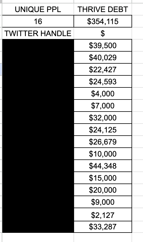 LinesmakerBrett's tweet photo. Since yesterday's tweet, more ppl came forward and @ThriveFantasy owes &amp; can't pay over $350K to only 16 users. Their total debt could be 7 figures.

If you have funds, try to withdraw ASAP and tell all your friends not to deposit.
Obv no reply to the email info I gave them https://t.co/fkhbTSeGJF