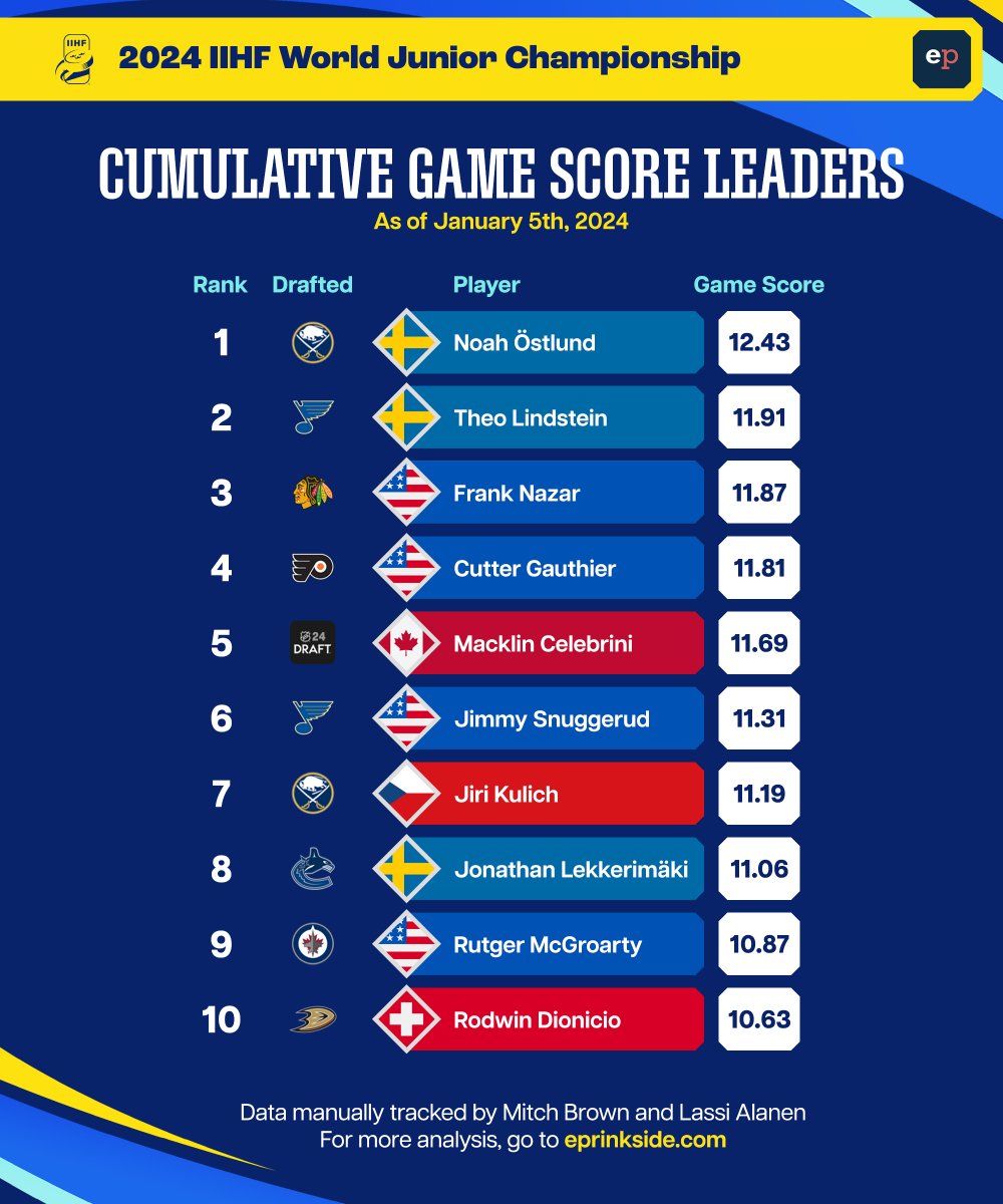 Your Game Score leaders from the ninth and final day of the #2024IIHFWorldJuniors! Swipe to see the cumulative game score leaders from the entire tournament! All 5v5 data is tracked by @MitchLBrown and @lassialanen!