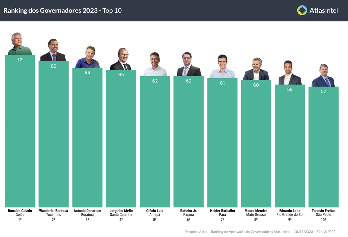atlaspolitico's tweet image. O governador de Goiás, Ronaldo Caiado, concluiu o ano de 2023 com o maior nível de aprovação entre todos os governadores do país: 72%. Em seguida, em empate técnico, aparece Wanderlei Barbosa, o governador de Tocantins. 

Confira os governadores do Top 10 👇