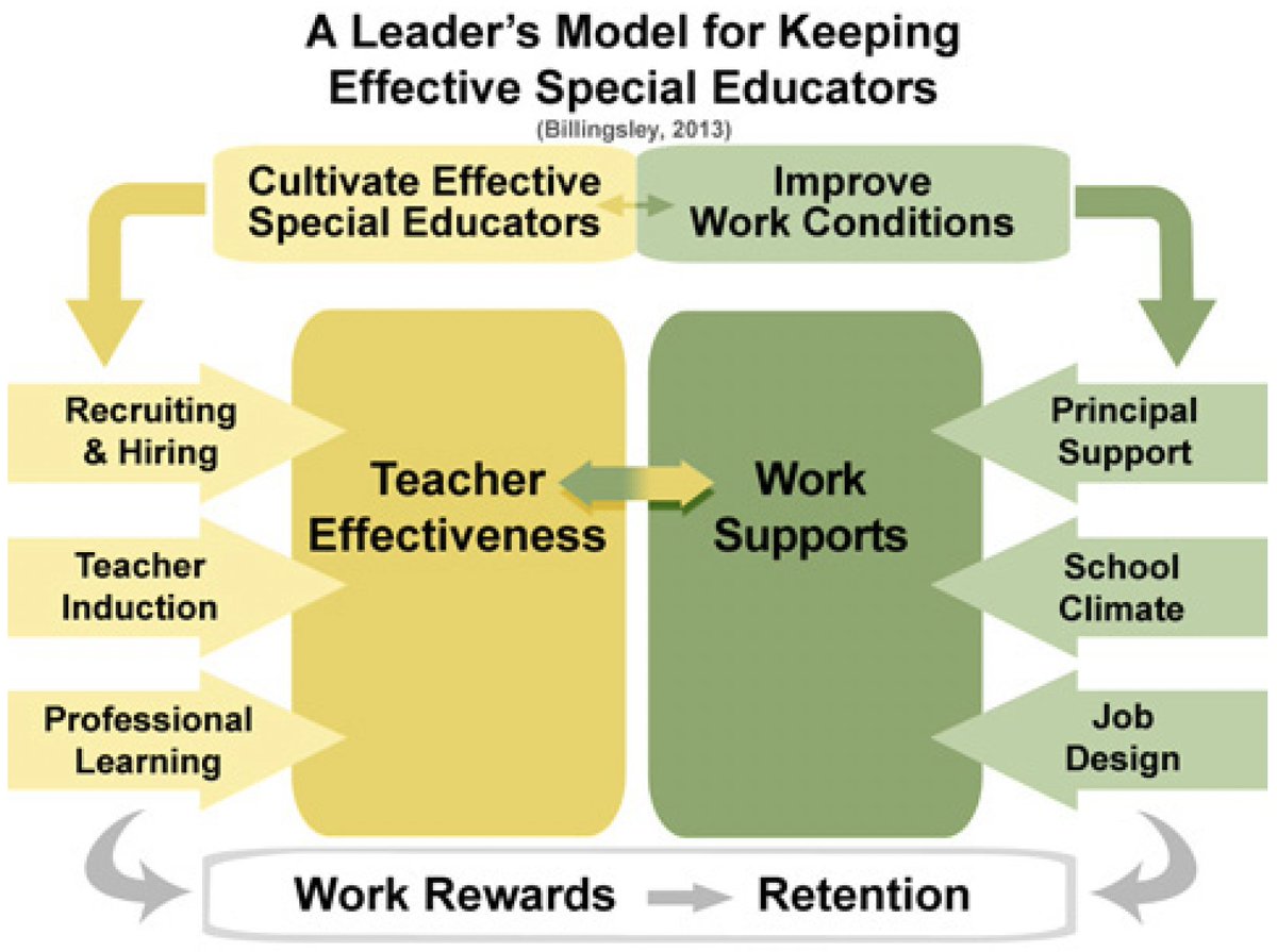 This model proposes that school leaders should make an effort to increase teacher effectiveness and toimprove working conditions in their schools. What do you see as the most important step? #LeadershipMatters #LeadersReaction iris.peabody.vanderbilt.edu/module/tchr-re…