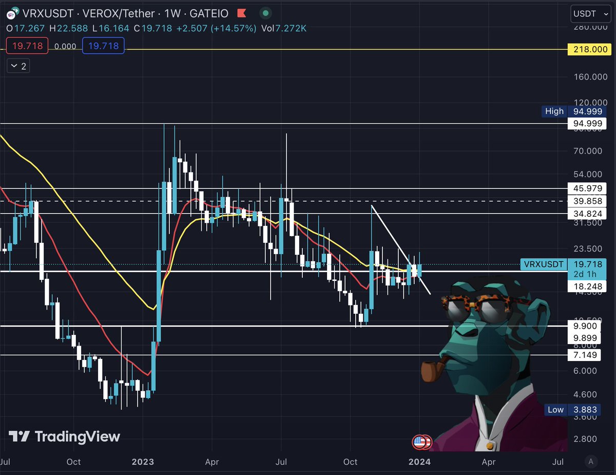 Smokeyjoethepi1's tweet photo. Just keep your 👀 open on $VRX | @Verox_AICrypto fam

It doesn't need much to let it fly

Wait for #AI to hit hard again and see this beast shining 🫡

Patience is key 

#tradingbot https://t.co/8MDgLeH9oV