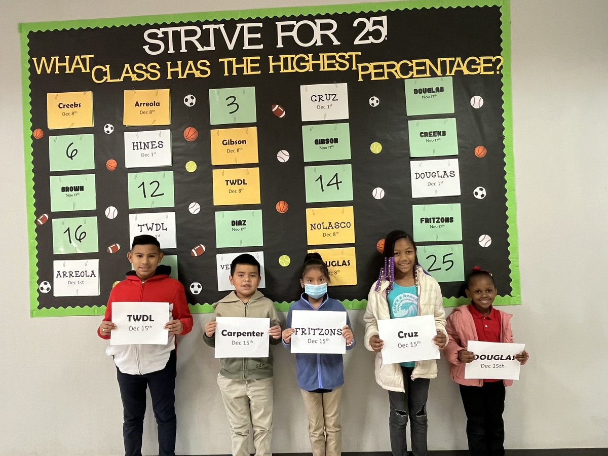 AdminVerow's tweet photo. Monday is the day @ajbushelem! Letβs see what classes earn a pizza party! #WheelTime #StriveFor25 #Attendance @AliefAttendance @MatturroMEd @TeraeHarris https://t.co/uFqsD6p0e0