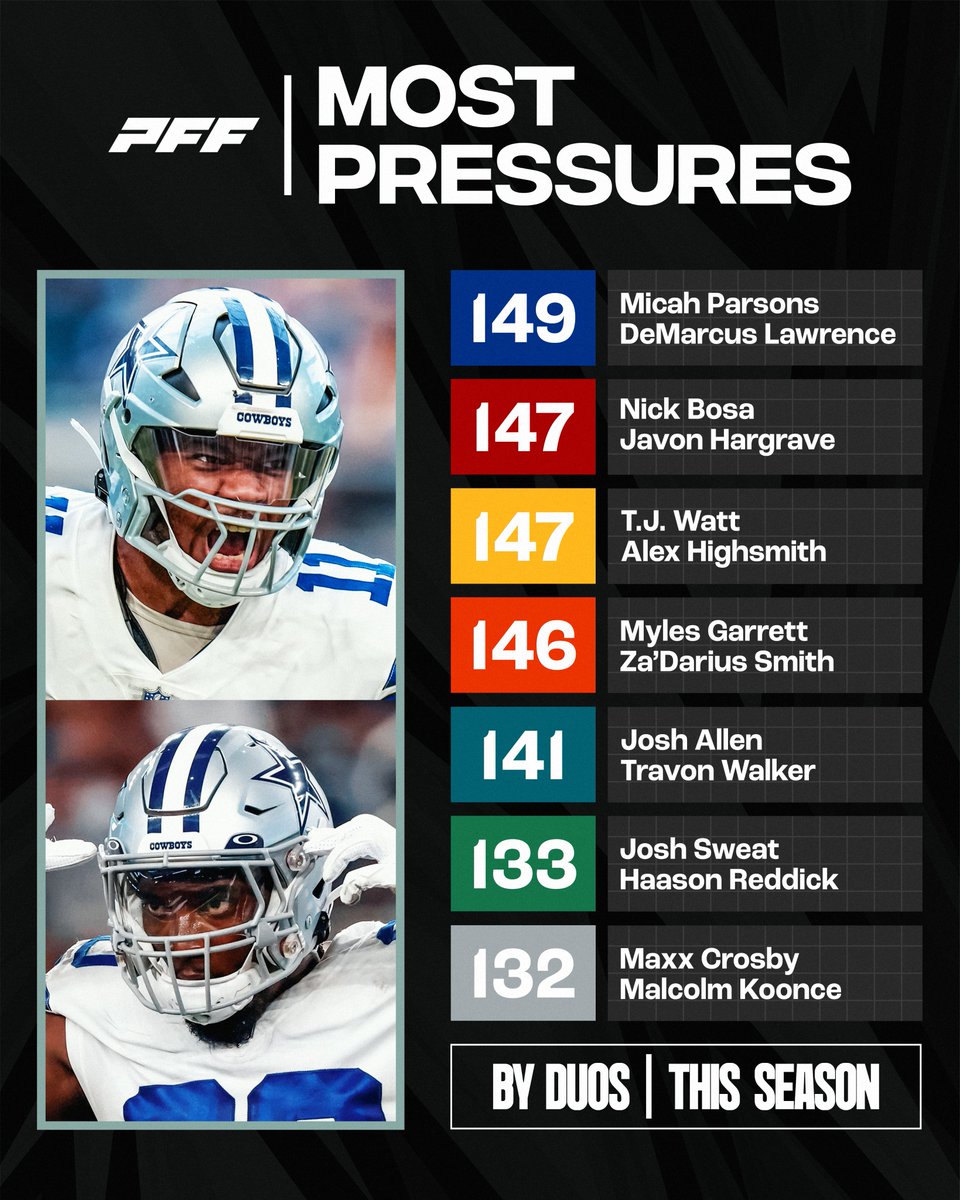 PFF's tweet photo. The best pass-rushing duos in the NFL 😤 https://t.co/FjjvmVPIRB