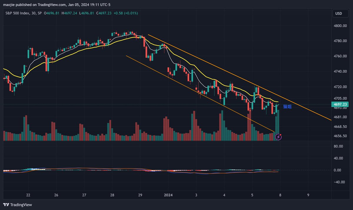 SPX 本周在8日线和21日线区间震荡，下周将选择小时线下降趋势通道打破方向，短线阻力4725.95。