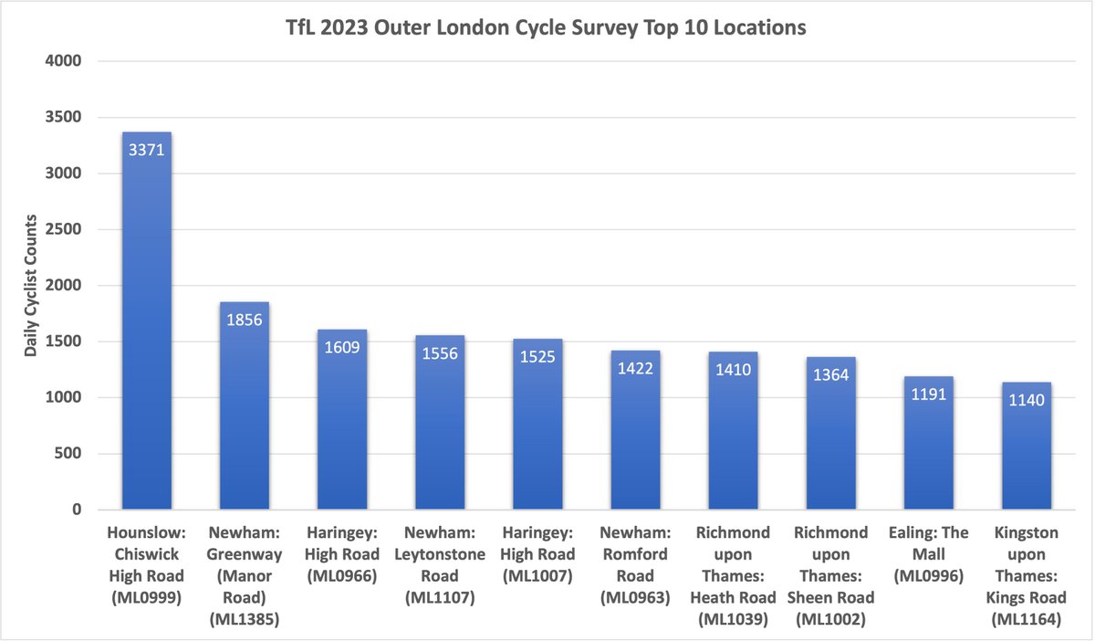 1/ TfL has released 2023 Outer London Cycle Survey data and we've crunched the numbers.  Chiswick High Rd had the most cyclists of over 200 Outer London locations surveyed. <a href="/willnorman/">Will Norman</a> <a href="/katherinedunne/">Cllr Katherine Dunne</a> <a href="/Shansview/">Shantanu Rajawat 💙</a> <a href="/LBofHounslow/">Hounslow Council</a>