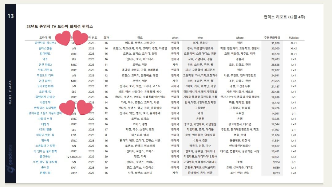 2023 TV drama Fundex/GoodData topicality ranking (completed drama) 
1. #DrRomantic3 
13. #TwinklingWatermelon