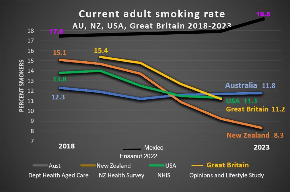 Politicas de salud en contra del vapeo estan fracasando en varias partes del mundo, son las que generan un excesivo control sobre el producto, debido al crimen organizado que toma en sus manos el producto y la incapacidad de los Gobiernos como México o Australia que no pueden