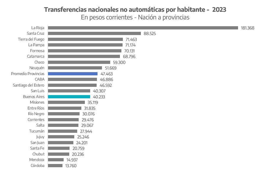 Una vez más, se tergiversa tendenciosamente la información para presentar a la PBA como beneficiada, cuando es la más perjudicada.

Una vez más, lo explicamos. Las transferencias no automáticas por habitante nos ubican de la mitad de tabla para abajo.

lanacion.com.ar/politica/axel-…
