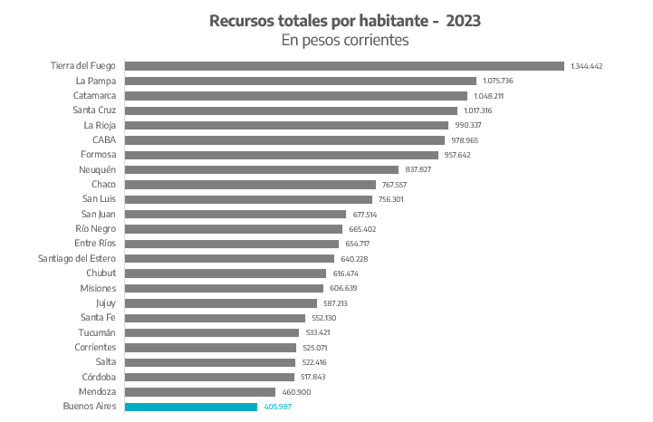 La acusación es diametralmente opuesta a la realidad

La participación de PBA en las transferencias nacionales no es 45% sino poco más de 40%, acorde a su incidencia; y si consideramos los recursos totales por habitante, incluida la coparticipación, la PBA está última en la tabla