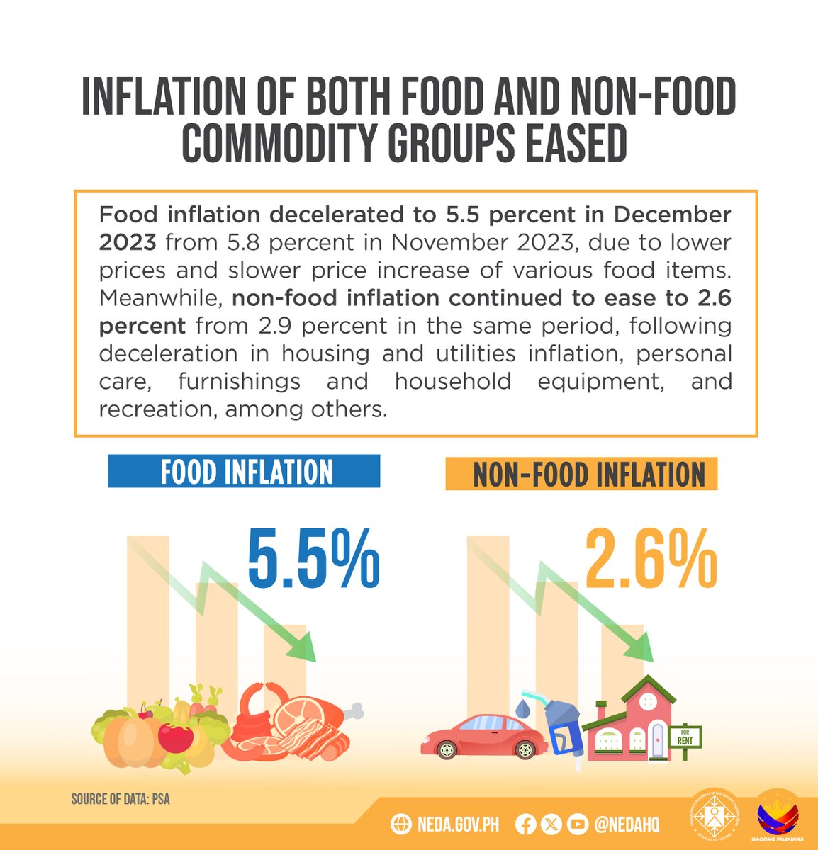 DEPDevgovph's tweet photo. ππππππππ ππππ πππ
ππππππ ππππππ
ICYMI: The @PSAgovph reported that inflation for December 2023 further slowed down to 3.9 percent from 4.1 percent in November 2023.
Read more: https://t.co/wgtcZpkd8R
#PHInflation https://t.co/osUwNGu4eZ