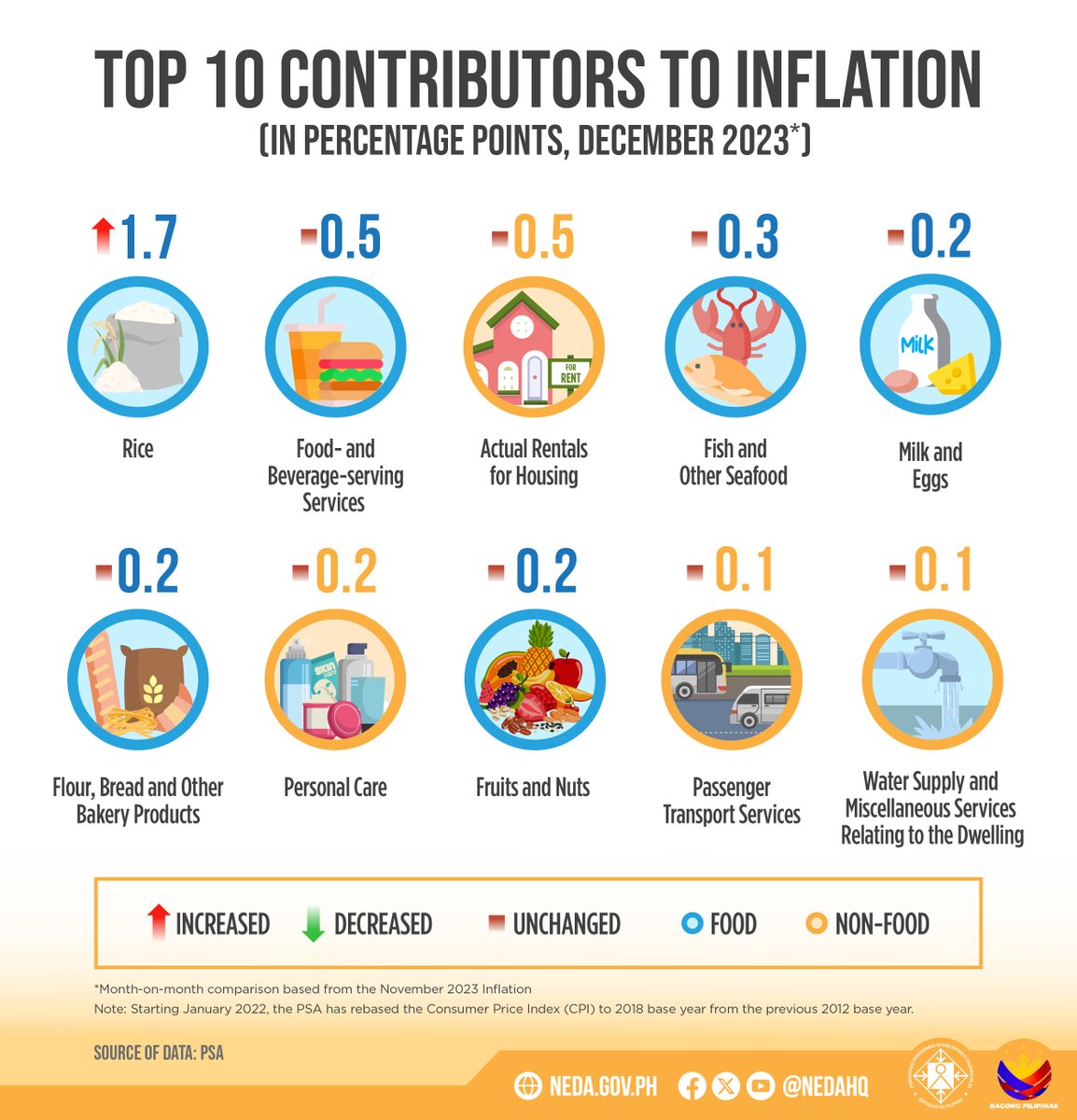 DEPDevgovph's tweet photo. ππππππππ ππππ πππ
ππππππ ππππππ
ICYMI: The @PSAgovph reported that inflation for December 2023 further slowed down to 3.9 percent from 4.1 percent in November 2023.
Read more: https://t.co/wgtcZpkd8R
#PHInflation https://t.co/osUwNGu4eZ