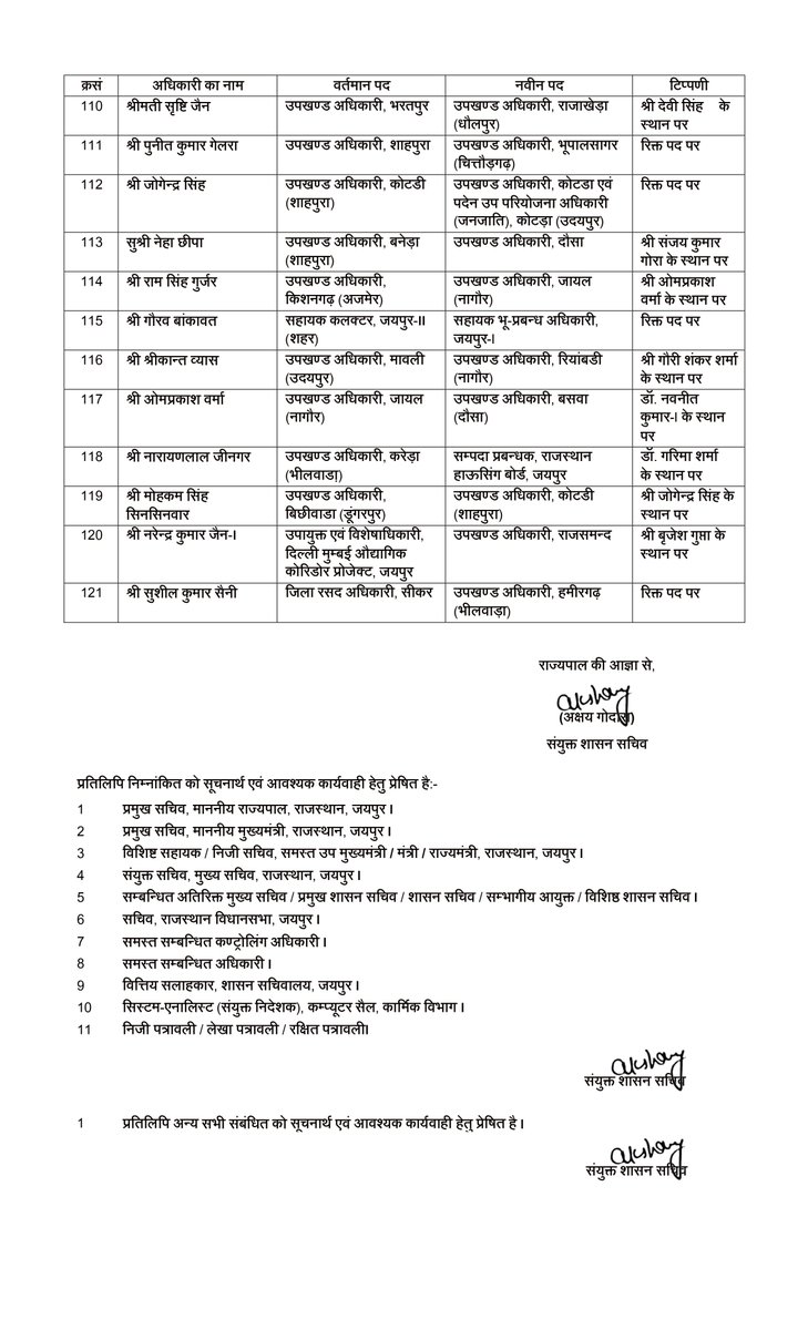 TheNagariMedia's tweet image. राजस्थान में बड़ा प्रशासनिक फेरबदल, 121 RAS अधिकारियों के हुए तबादले 
#TransferList #RASTransfer #Rajasthan
@RajGovOfficial  @RajCMO