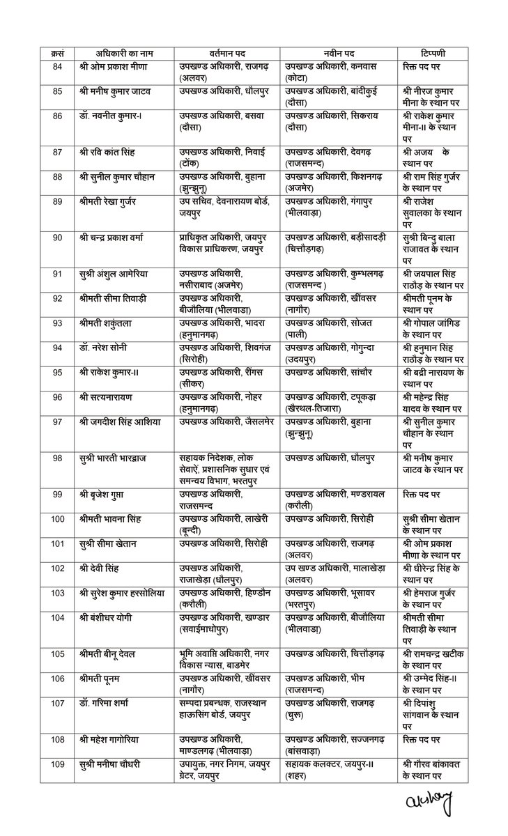 TheNagariMedia's tweet image. राजस्थान में बड़ा प्रशासनिक फेरबदल, 121 RAS अधिकारियों के हुए तबादले 
#TransferList #RASTransfer #Rajasthan
@RajGovOfficial  @RajCMO