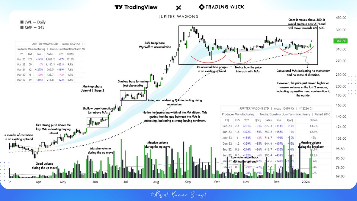 tradingwick_'s tweet image. Jupiter Wagons - A complete technical case study 👇👇

▶️ The price has been forming a substantial base with a depth of nearly 35% for the last 5 months.

▶️ The moving averages have intertwined, and the trading range has become tighter. 

▶️ However, the price just moved higher…