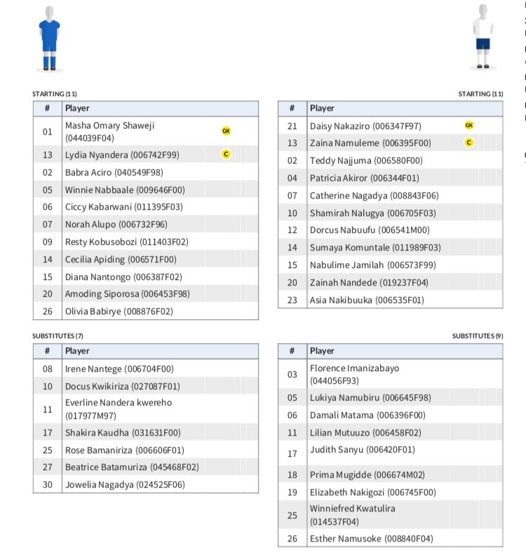NinyeKamukama's tweet photo. Lady Doves vs Kampala Queens Starting line ups
๐ Katushabe Grounds.
#WomenFootball | #UWSL https://t.co/ltLRwc7iqR