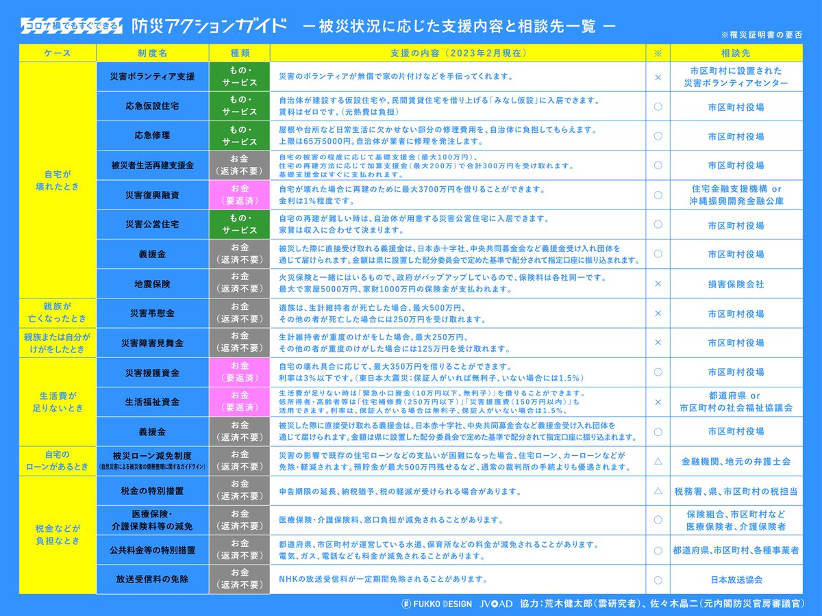 arakencloud's tweet photo. 能登半島地震被災地の皆様へ。
被災状況に応じた支援内容と相談先を一覧でまとめておきました。被災後に受けられる支援制度を確認しておいてください。
過去の災害では制度を知らずに支援を受けられなかった方がいます。支援策を把握して、遠慮せずに生活と住まいの再建のために使ってください。 https://t.co/3sibMGMjD5