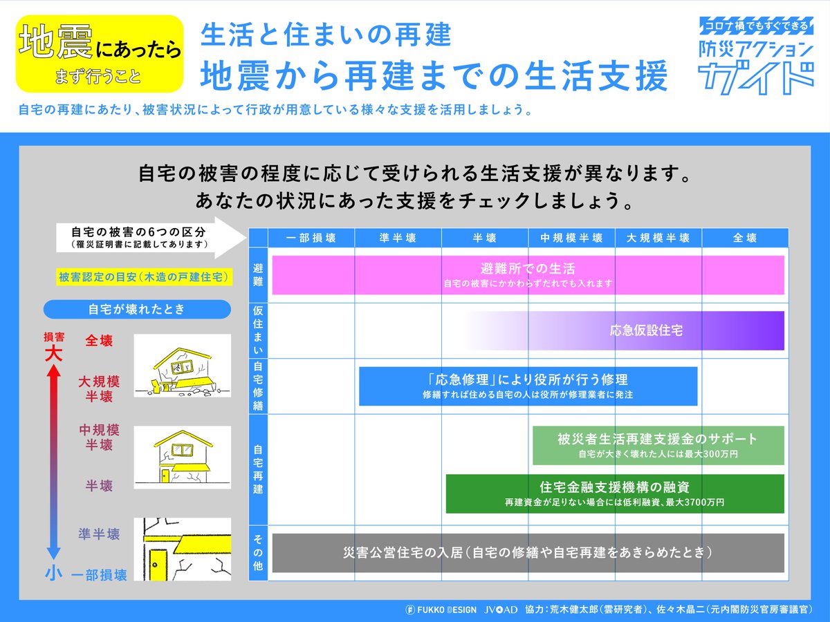arakencloud's tweet photo. 能登半島地震被災地の皆様へ。
被災状況に応じた支援内容と相談先を一覧でまとめておきました。被災後に受けられる支援制度を確認しておいてください。
過去の災害では制度を知らずに支援を受けられなかった方がいます。支援策を把握して、遠慮せずに生活と住まいの再建のために使ってください。 https://t.co/3sibMGMjD5