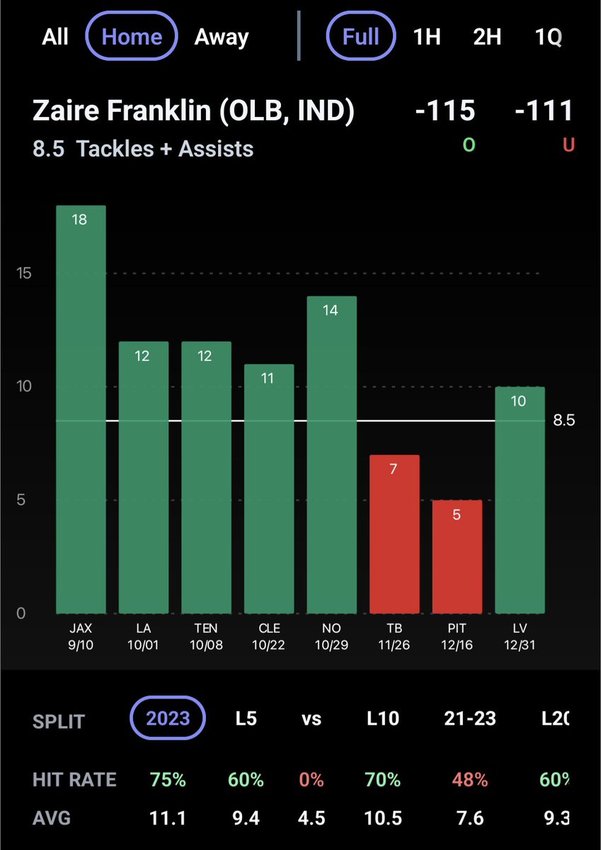IDP_Baumer's tweet photo. This should be a good game. Franklin has been a bit inconsistent, but both teams are fighting for the playoffs. Speed has hit 8 tackles since taking over the full-time LB role when Shaq Leonard left.
I also like EJ Speeds straight o8.5 at +100!
@propsdotcash
#GamblingTwitter https://t.co/Ho4t6B6Ar8