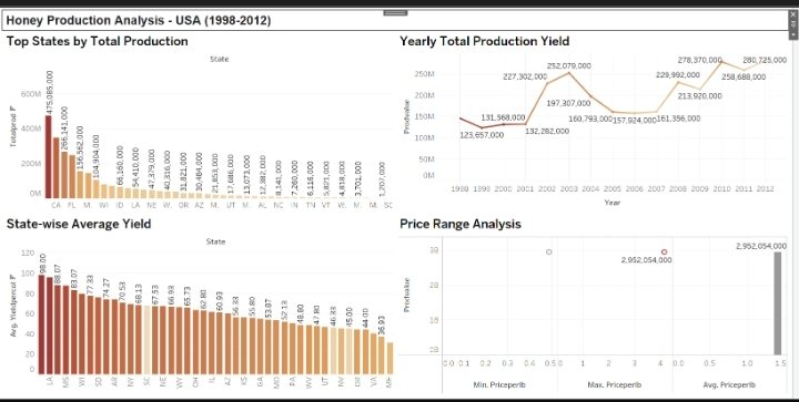 Honey-Production-Analysis-USA-1998-2012-with-PostgreSQL-and-Tableau

Project Objective
Here are the most insightful questions we want to concentrate on in this project:

github.com/Solution92/Hon…