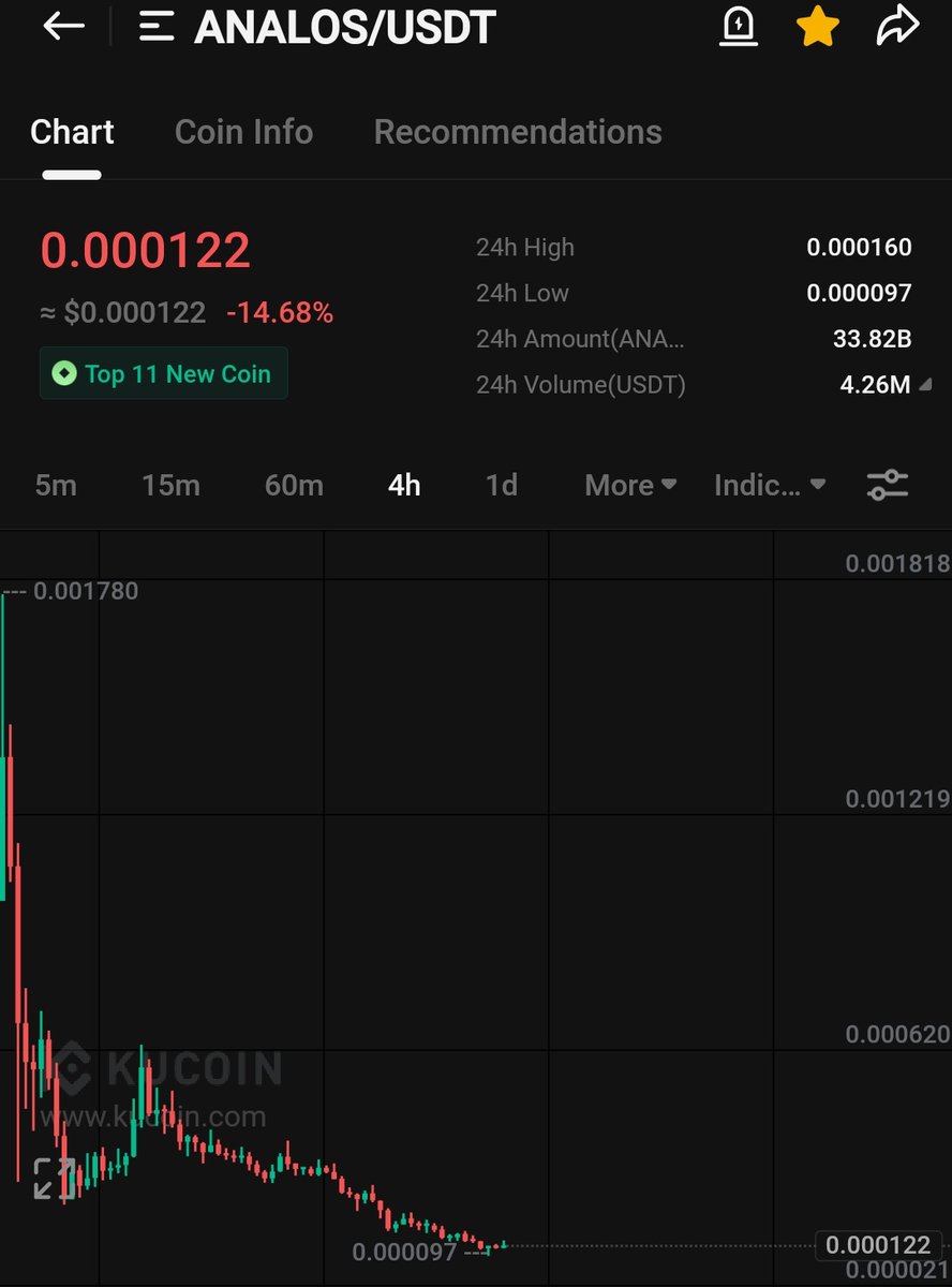 mtahir560's tweet photo. $analos touched 0.000097 on kucoin as predicted. It might revisit the lower levels. Same like $ponke - No change https://t.co/rUbkf8uSCD