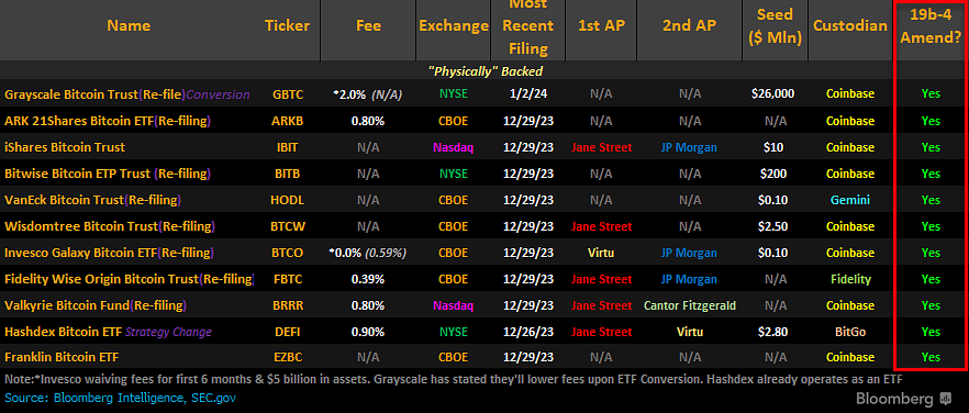cryptorover's tweet photo. These 11 Spot #Bitcoin ETFs all have a chance of being accepted next week... https://t.co/bOut7Svlmv