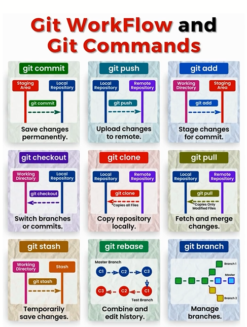 Python_Dv's tweet image. Git WorkFlow and Git Commands morioh.com/a/68bbb7e5b5dd

#git #github #commands #python #programming #developer #morioh #programmer #softwaredeveloper #computerscience #webdev #webdeveloper #webdevelopment #pythonprogramming #pythonquiz #ai #ml #machinelearning #datascience