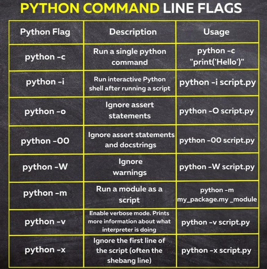 PythonDvz's tweet photo. Python Command Line Flags https://t.co/6DzgEUVob9

#python #programming #developer #morioh #programmer #softwaredeveloper #computerscience #webdev #webdeveloper #webdevelopment #pythonprogramming #pythonquiz #ai #ml #machinelearning #datascience https://t.co/rh2dLh6v4c