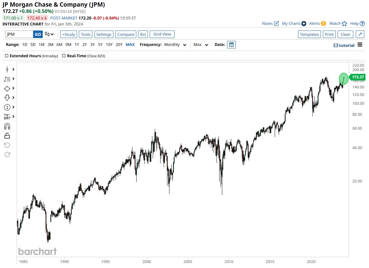 JP Morgan $JPM hit an all-time high today of $173.38 and closed at its  highest price in history