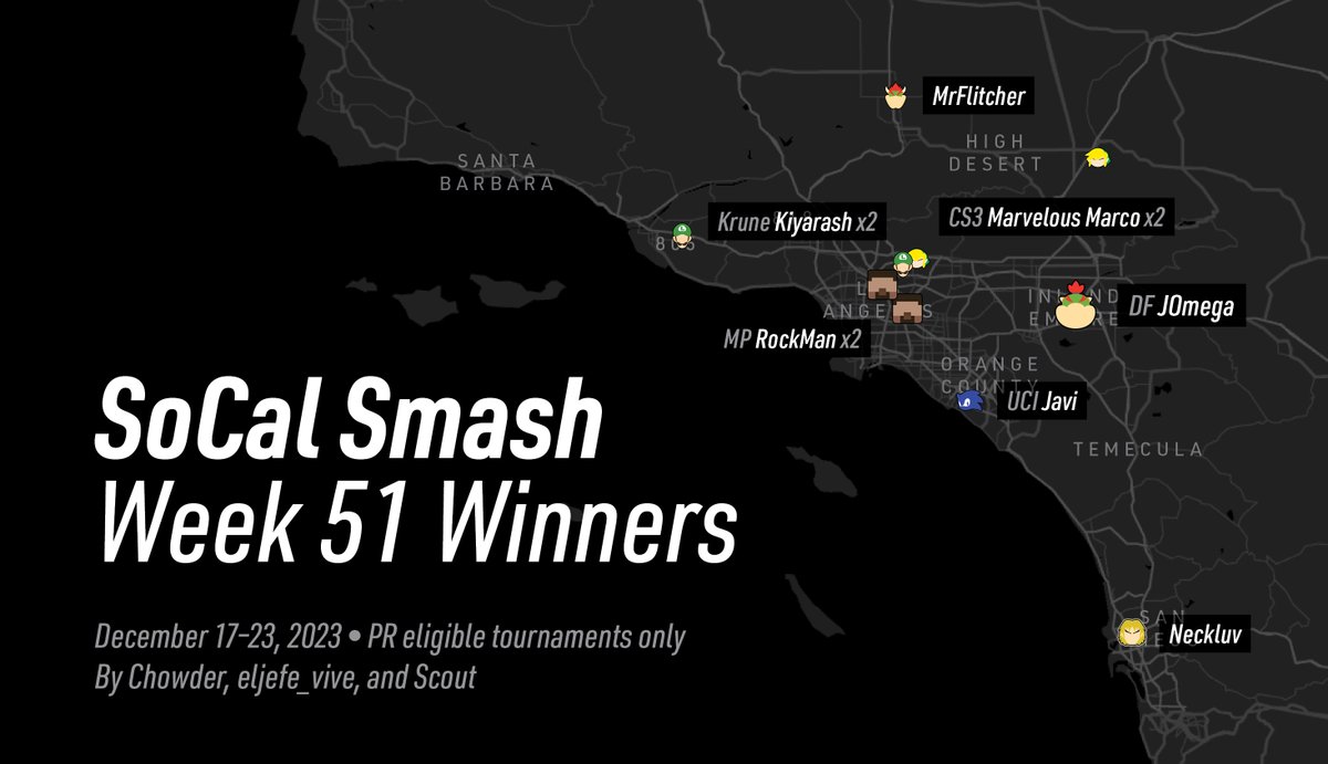 SoCalUltArchive's tweet photo. Happy New Year to everyone in SoCal, and now that the Smashies are over, we can get back to our (mostly) weekly local recap series! For Week 51 of 2023, @JOmega_ won the largest bracket, being his first GLS victory!

Check out the rest of the week's victors below! https://t.co/9Ohp0XLOR7