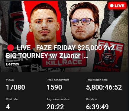 Destroy_215's tweet image. 🥈Place ($3,750 ea) in the @FaZeClan Friday WZ $25K w/ @ZLaner 🔥

Fried all day long &amp;amp; honestly have been playing my best WZ so far, can't wait to keep grinding &amp;amp; bring some Ws home soon.

Multi stream love has been insane as well, appreciate y'all &amp;amp; let's get it. #Destroyers 📈