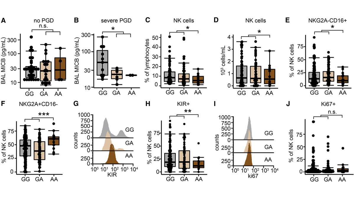 ATSBlueEditor's tweet image. MICB Genomic Variant Is Associated with NKG2D-mediated Acute Lung Injury and Death

🔓 Open Access
🔗 bit.ly/3H5vi3G