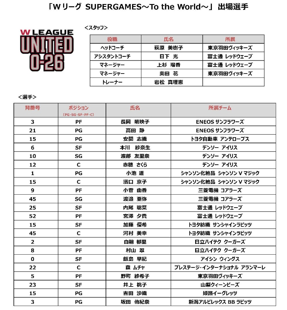 wjbl_official's tweet photo. 「W LEAGUE UNITED O26」および「W LEAGUE UNITED U25」メンバーリスト🏀✨

なお、本イベント内『特別公開 AKATSUKI JAPAN女子日本代表紅白戦　～日本一丸で応援を！～』に出場予定の #AkatsukiJapan 女子日本代表チームに関してはこちらをご確認ください⛹️‍♀️
https://t.co/XaKBF3E5Nk https://t.co/wFWqmobAMW