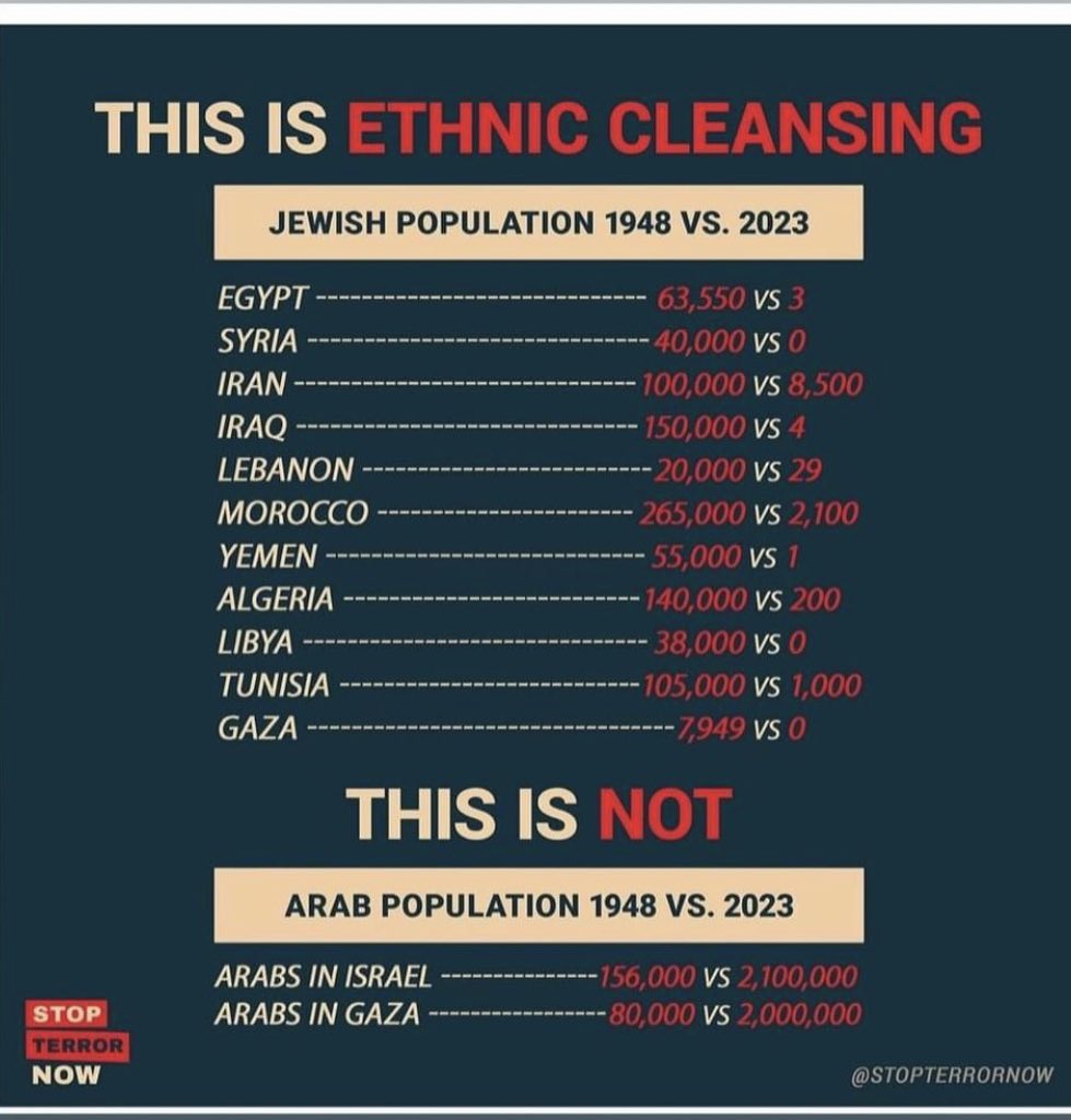 Jews were ethnically cleansed from the Middle East and Northern Africa. Jews were ethnically cleansed from Eastern Europe. But you know who wasn’t ethnically cleansed? Arabs from israel and Arabs from Gaza. That’s just another lie.