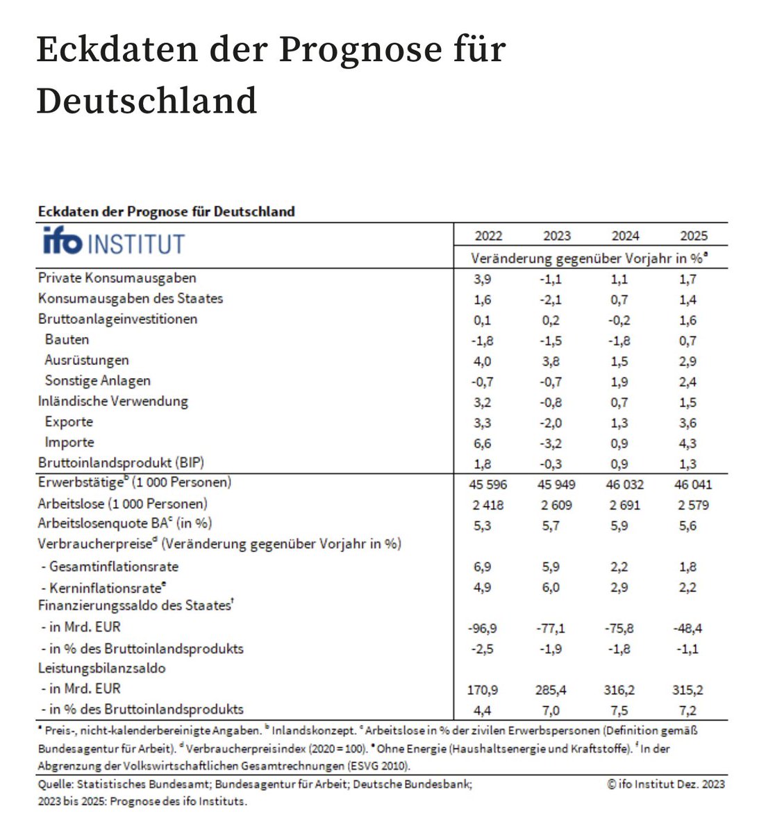 migrate89's tweet photo. Deutschland fährt an die Wand. Ich kann den Mist nicht mehr hören. 

Deutschland boomt weiter:

⬆️ Jobs rauf (46,0 Mio.)
⬇️ Inflation runter (2,2%)
⬆️ Wachstum (+0,9% 2024, +1,3% 2025). 
⬆️ Exporte rauf (+1,3% 2024, +3,6% 2025)
⬆️ Nettolöhne (+ 4,3% 2024) https://t.co/f86M1iOvXF