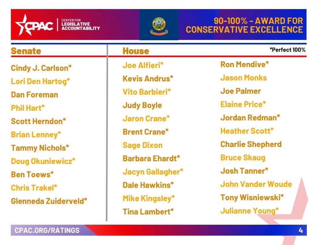 idgop23's tweet photo. Our Representative Tina Lambert is on this list for legislators with 90%+ Conservative Excellence in Idaho 💪 https://t.co/8VkSe3GCaK