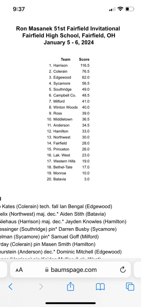 ColerainWres's tweet photo. Great start to the Fairfield invite for the Cards! We have 6 in the semis and 6 more wrestling back tomorrow. https://t.co/ACsy9qn7ag