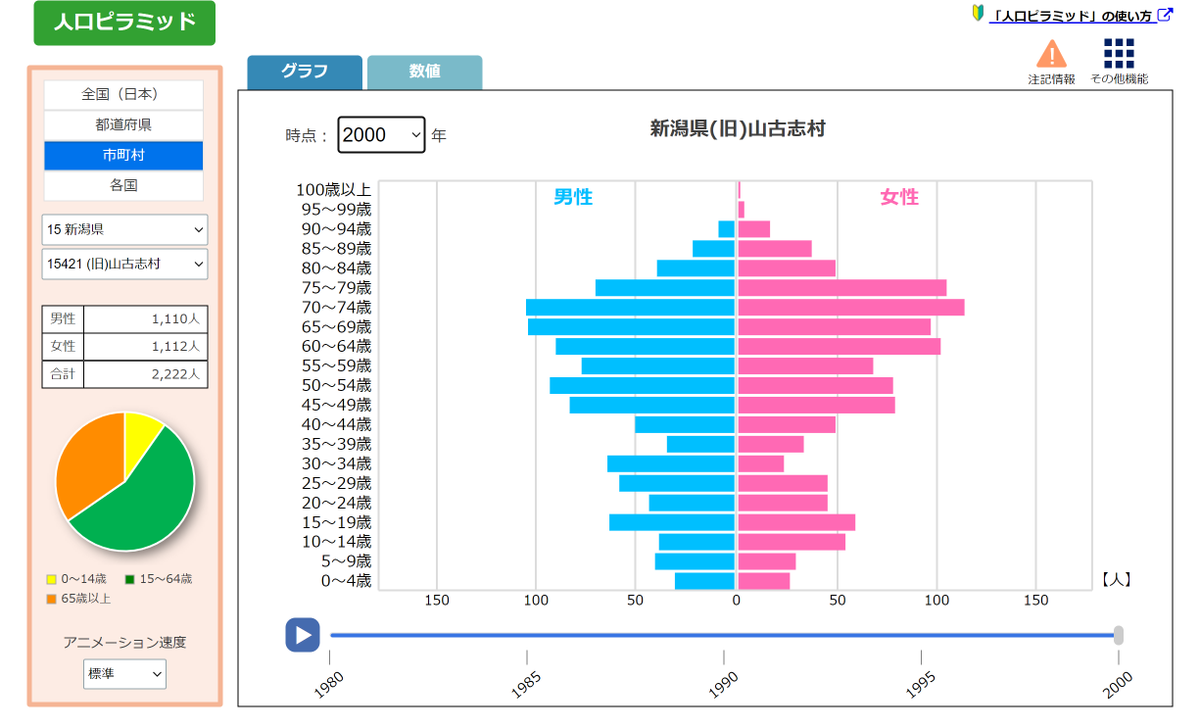 PVAlgouEUgW9w3y's tweet photo. ○地理総合
【概要】「自然災害と防災」の授業で、兵庫県南部地震（阪神淡路大震災）と新潟中越地震の被害の類似点・相違点を考察し、自然条件・社会条件両者を複合的に考察する重要性への理解を促進する。

【詳細】例えば同じタイプ・似た規模の���震であったとしても、地震などの自然現象が、どのような自然災害としてどの程度表出するかは、地域が抱える自然条件（地形・気候など）や社会条件（人口年齢構成、交通・通信の発達など）によって異同が生じます。
以上のことを、人口ピラミッドや地理院地図３Dなどの資料を比較して生徒に考察してもらう活動はどうでしょうか。
次年度の授業では、じゃあ「北陸の地震は…？」と繋げていき、生きて働く概念的知識・技能を醸成してもらいたいです。

※出典
・人口ピラミッド：「統計ダッシュボード」より引用．https://t.co/8uNBoCVAis
・３D地形図：「地理院地図」より引用．
新潟県旧山古志村（現長岡市）：https://t.co/8pM9SaTwEt
兵庫県神戸市：https://t.co/HU0w4tbcBc
※３D化する前の平面地図：https://t.co/nfbGpHFZQg

※参考資料
・阪神淡路大震災の被害：https://t.co/MzZLPb6vXE
・新潟中越地震の被害：
①https://t.co/zeVXknljnx
②https://t.co/Ck3bRg6Gz5