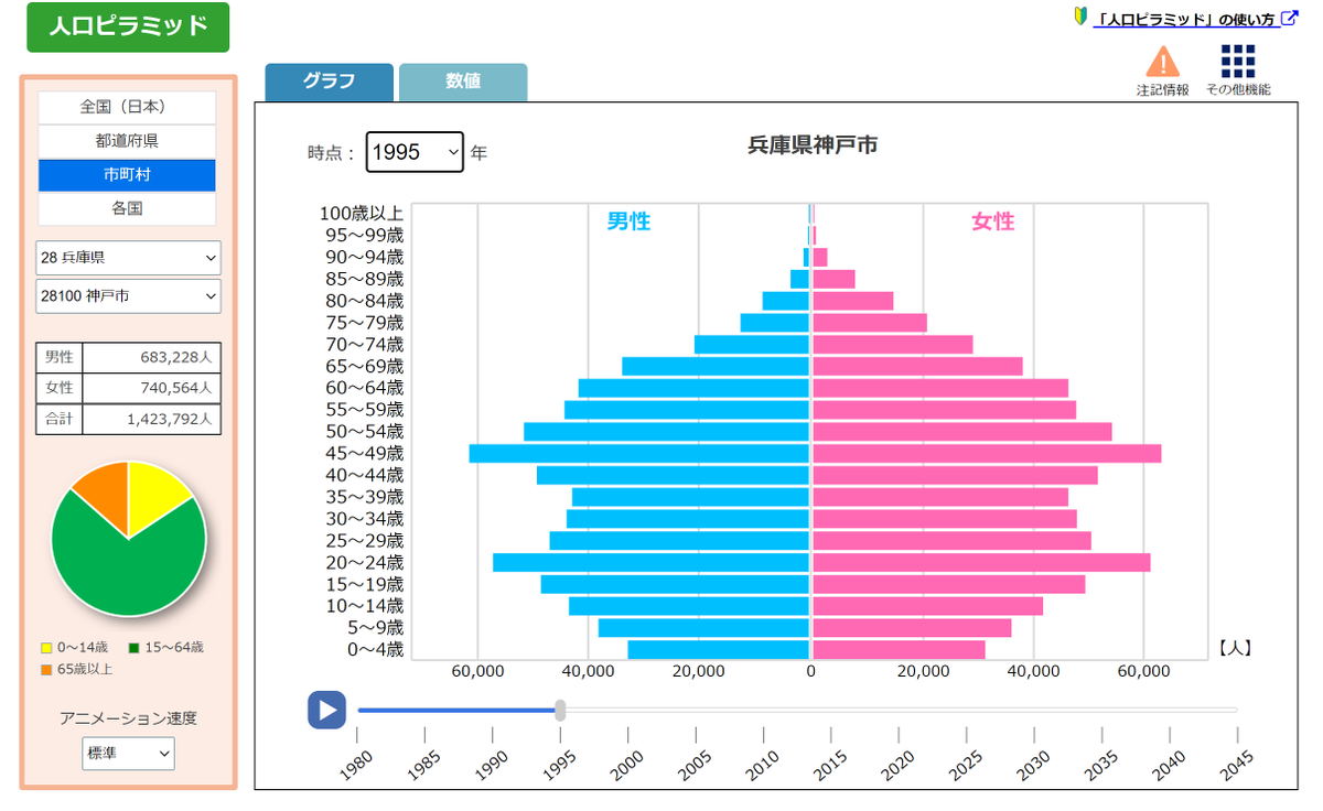 PVAlgouEUgW9w3y's tweet photo. ○地理総合
【概要】「自然災害と防災」の授業で、兵庫県南部地震（阪神淡路大震災）と新潟中越地震の被害の類似点・相違点を考察し、自然条件・社会条件両者を複合的に考察する重要性への理解を促進する。

【詳細】例えば同じタイプ・似た規模の���震であったとしても、地震などの自然現象が、どのような自然災害としてどの程度表出するかは、地域が抱える自然条件（地形・気候など）や社会条件（人口年齢構成、交通・通信の発達など）によって異同が生じます。
以上のことを、人口ピラミッドや地理院地図３Dなどの資料を比較して生徒に考察してもらう活動はどうでしょうか。
次年度の授業では、じゃあ「北陸の地震は…？」と繋げていき、生きて働く概念的知識・技能を醸成してもらいたいです。

※出典
・人口ピラミッド：「統計ダッシュボード」より引用．https://t.co/8uNBoCVAis
・３D地形図：「地理院地図」より引用．
新潟県旧山古志村（現長岡市）：https://t.co/8pM9SaTwEt
兵庫県神戸市：https://t.co/HU0w4tbcBc
※３D化する前の平面地図：https://t.co/nfbGpHFZQg

※参考資料
・阪神淡路大震災の被害：https://t.co/MzZLPb6vXE
・新潟中越地震の被害：
①https://t.co/zeVXknljnx
②https://t.co/Ck3bRg6Gz5