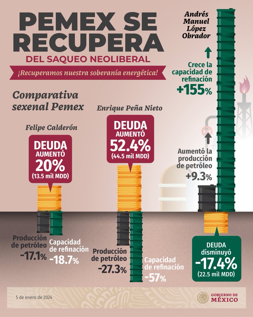GobiernoMX's tweet photo. Desde el inicio de nuestra administración, trabajamos por el rescate de @Pemex del saqueo neoliberal. 

Ahora, la capacidad de refinación creció 155%, aumentamos 9.3% la producción de petróleo y disminuimos 17.4% la deuda, con lo que recuperamos nuestra soberanía energética. https://t.co/Ayk5SLUwuQ