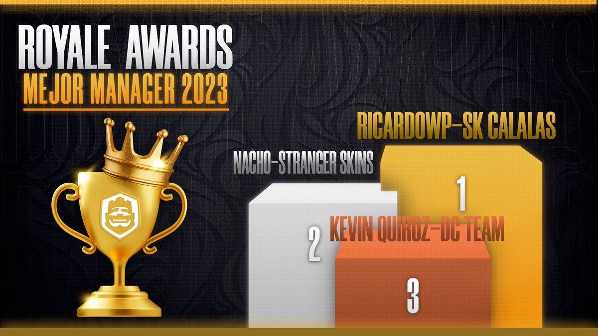 #CR | 𝗣𝗢𝗗𝗜𝗢 🏆

𝗠𝗘𝗝𝗢𝗥 𝗠𝗔𝗡𝗔𝗚𝗘𝗥
Felicidades al top 3

⚜️<a href="/RicardoWP_CR/">RicardoWP🇵🇹</a> 
⚜️<a href="/Nacho_o07/">Nachø</a> 
⚜️ <a href="/IamQuirozM/">Kevin Andres Quiroz</a> 

#CRAwards2023