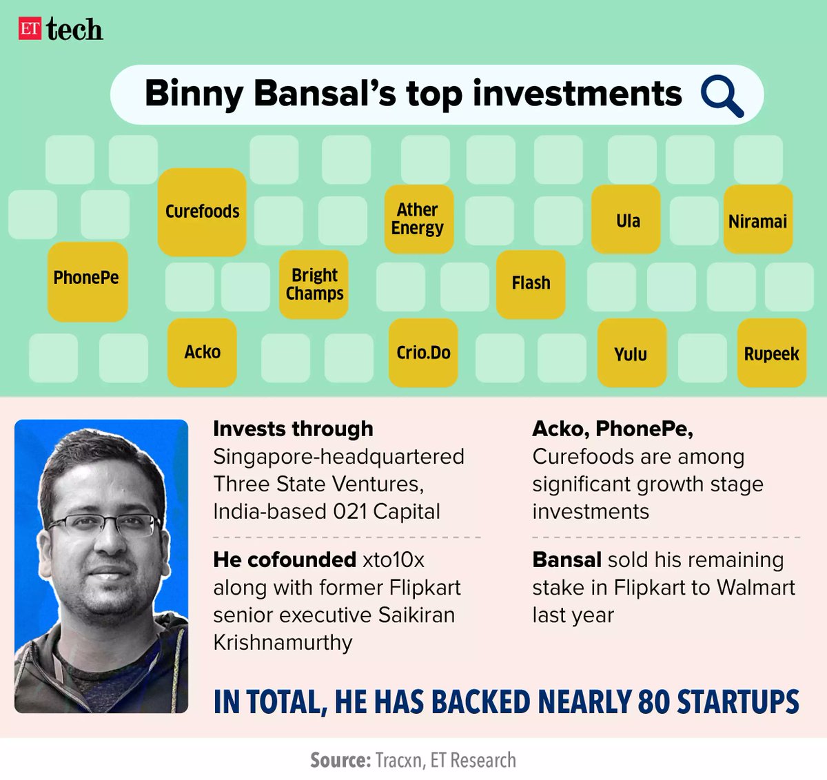 ETtech's tweet photo. Flipkart cofounder Binny Bansal launches OppDoor, an ecommerce startup focussed on online brands
Binny Bansal has set up a new ecommerce startup named #OppDoor, his second entrepreneurial venture after Flipkart which he cofounded.
https://t.co/eXBry5vS7H https://t.co/hOJ2NBxBGp