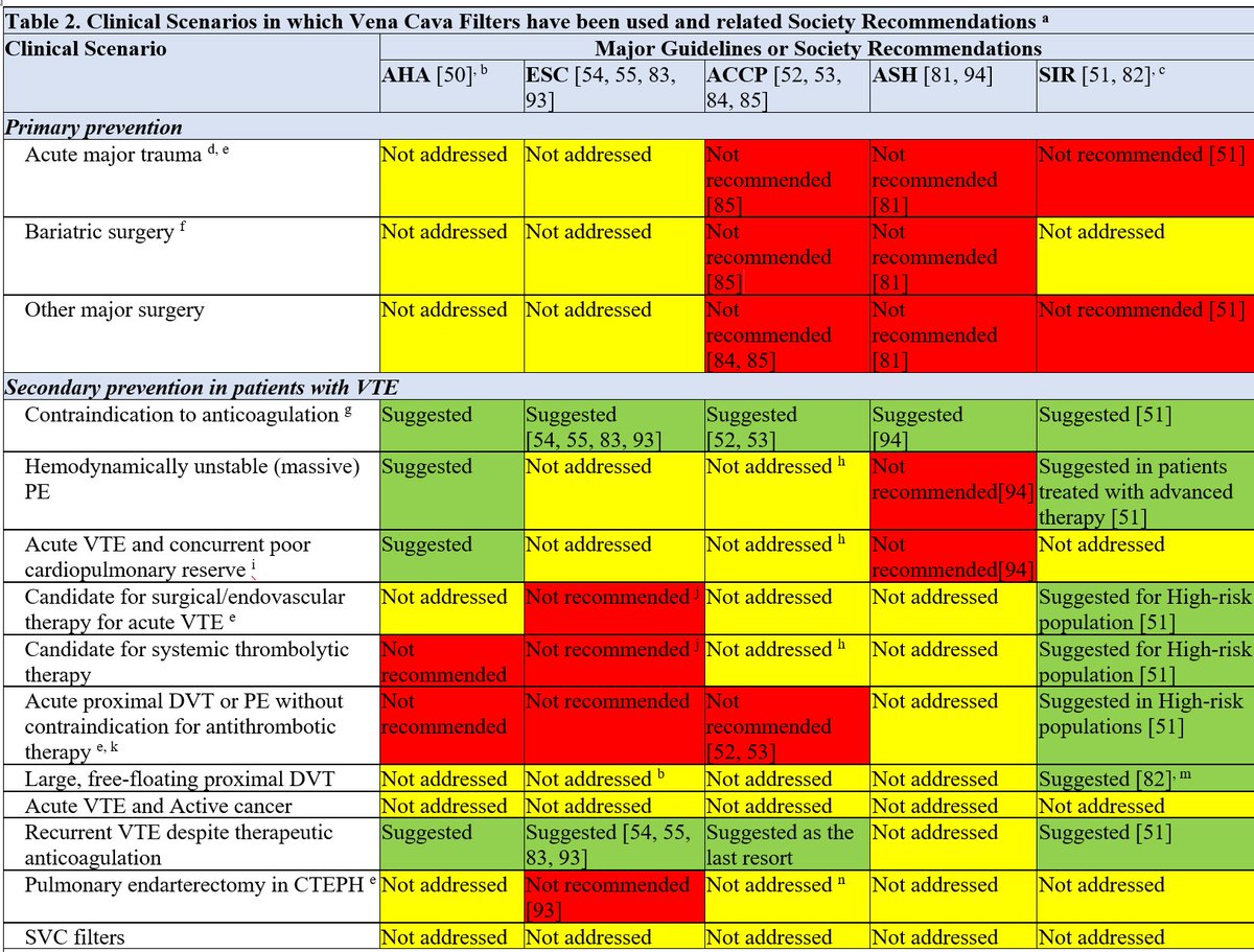 #Vena #cava may be interrupted naturally or by 🔪/endo procedures (#IVC #filters). Systematic overview of knowns & knowns. Arguably the most comprehensive piece on the topic. #CardioTwitter @BrighamResearch @psadeghipour @SemThrombHemost Link here:👇 tinyurl.com/3svw4hc5