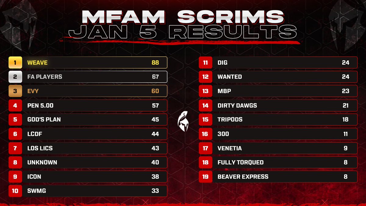 InZaneyyy's tweet photo. Proud of my boy @oBtownn IGLing to a top 5 in the first MFAM Scrims! Thank you @ThisSwiftness and @TempestFPS for coming in hot and doing your thing! incredible players! Thank you all who hosted and put this together @MFAMCentral @PlayApex https://t.co/HvOa90amuN