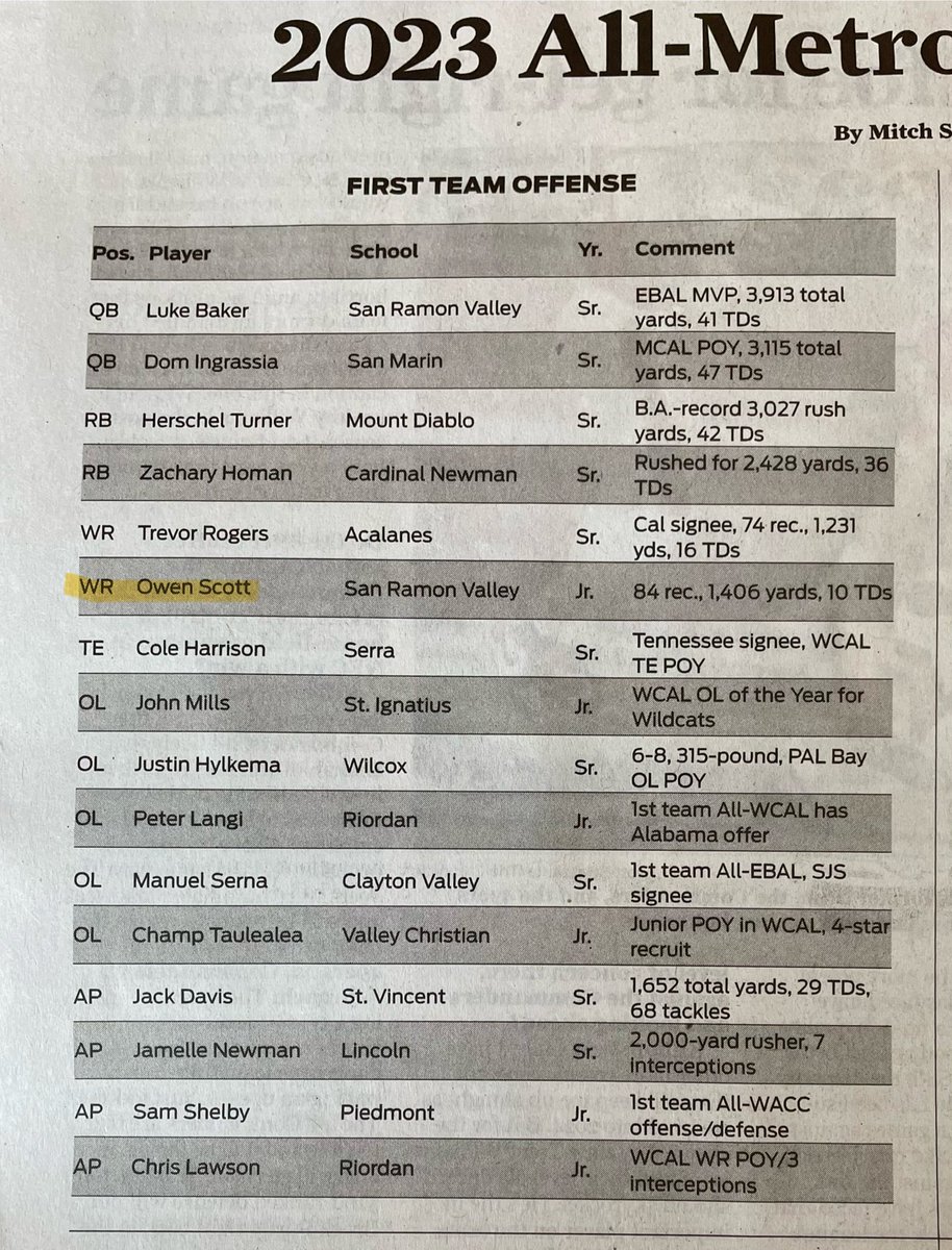 Owen Scott (@_owenscott5) on Twitter photo Blessed to be named First Team All-Metro Wide Receiver!
<a href="/sfchronicle/">San Francisco Chronicle</a> <a href="/MitchBookLive/">Mitch Stephens</a> <a href="/jak_rtz/">Julian</a>
<a href="/KTPrepElite/">KT Prep</a> <a href="/_SRV_Athletics/">SRVHS Athletics</a> <a href="/BrandonHuffman/">Brandon Huffman</a> Blessed to be named First Team All-Metro Wide Receiver!
<a href="/sfchronicle/">San Francisco Chronicle</a> <a href="/MitchBookLive/">Mitch Stephens</a> <a href="/jak_rtz/">Julian</a>
<a href="/KTPrepElite/">KT Prep</a> <a href="/_SRV_Athletics/">SRVHS Athletics</a> <a href="/BrandonHuffman/">Brandon Huffman</a>